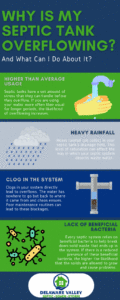 Infographic explaining common causes for an overflowing septic tank